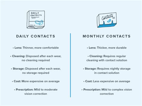 Daily vs monthly contacts. Things To Know About Daily vs monthly contacts. 